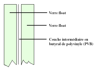 Le verre feuillet pour un maximum de scurit